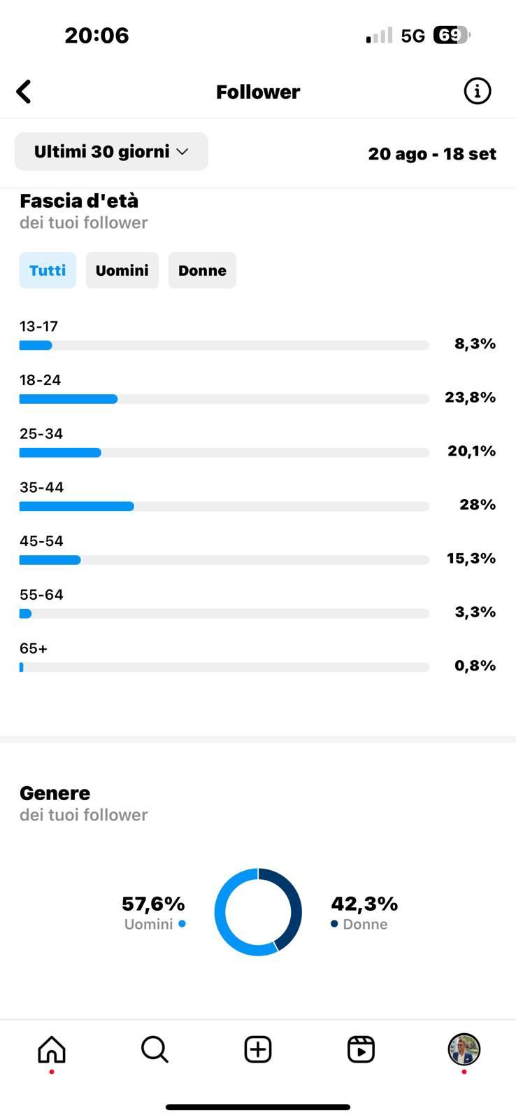 Statistiche reels e post dei profili di Roberto Pat Lo Bianco
