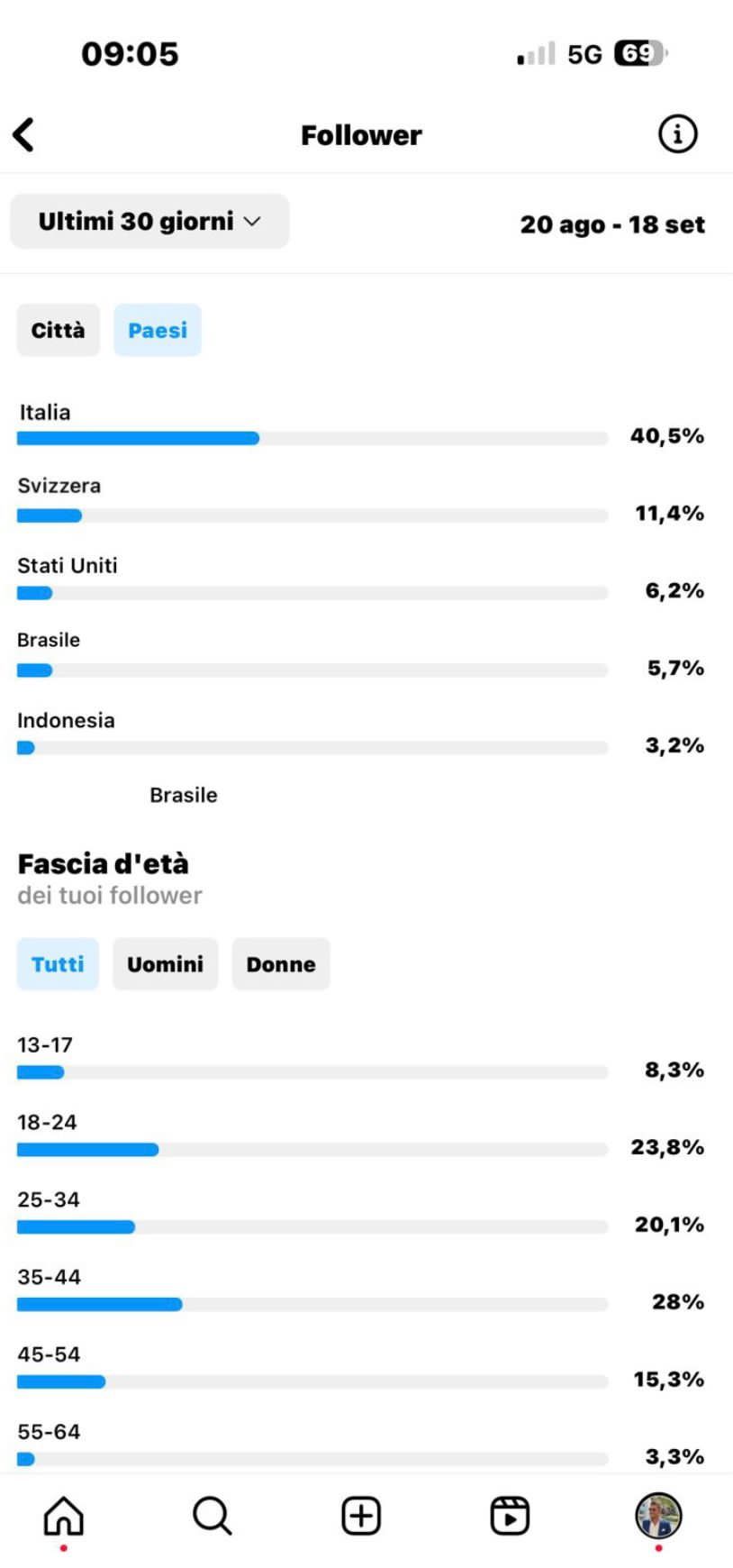 Statistiche reels e post dei profili di Roberto Pat Lo Bianco